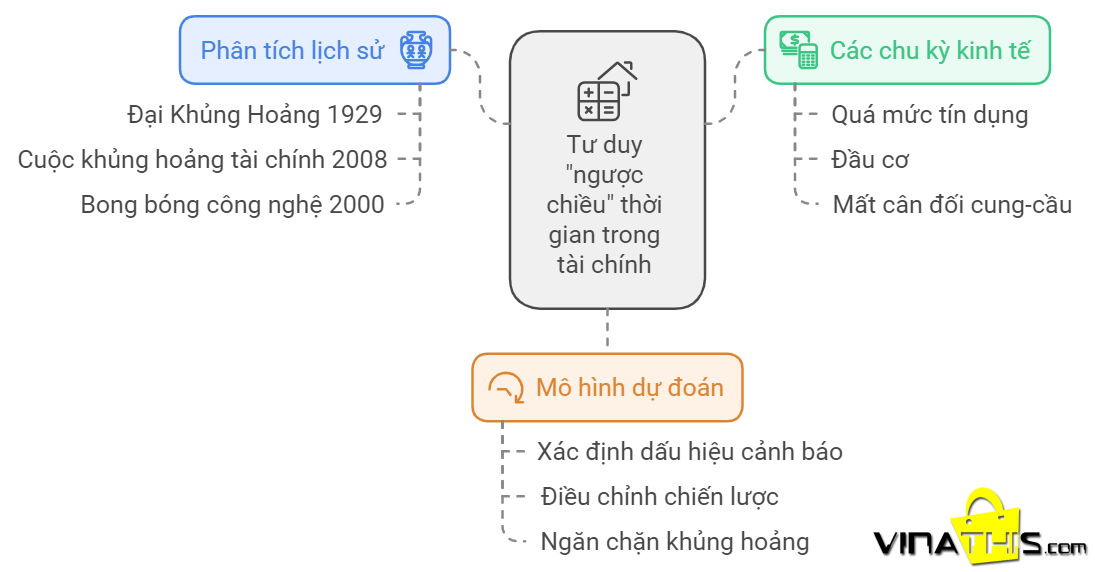 tu duy nguoc chieu tai chinh la gi
