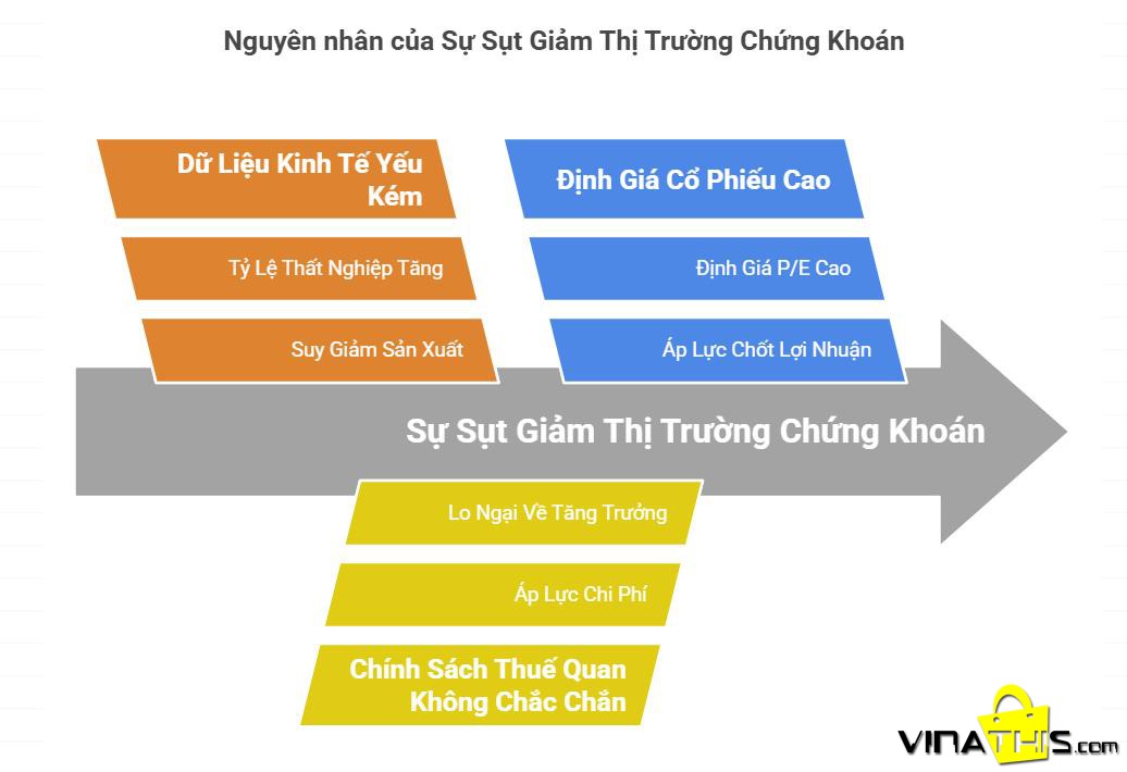Nguyen nhan sut giam thi truong chung khoan