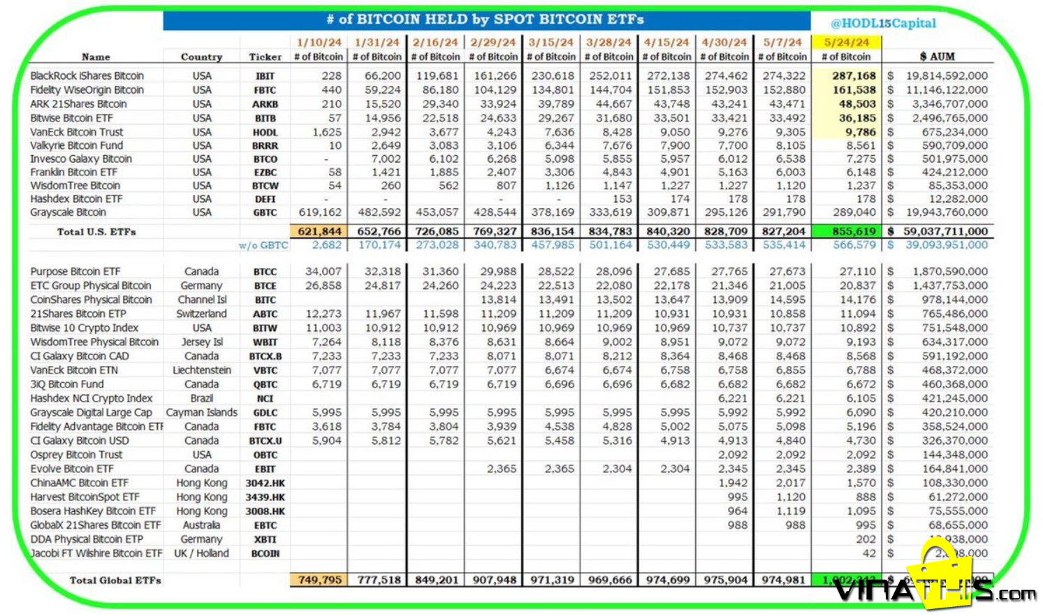 Các Sản Phẩm Giao Dịch Bitcoin ETF Hiện Nắm Giữ Hơn 1 Triệu BTC