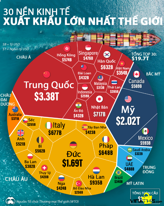 NÓNG!!! Việt Nam trở thành nền kinh tế lớn thứ 32 thế giới