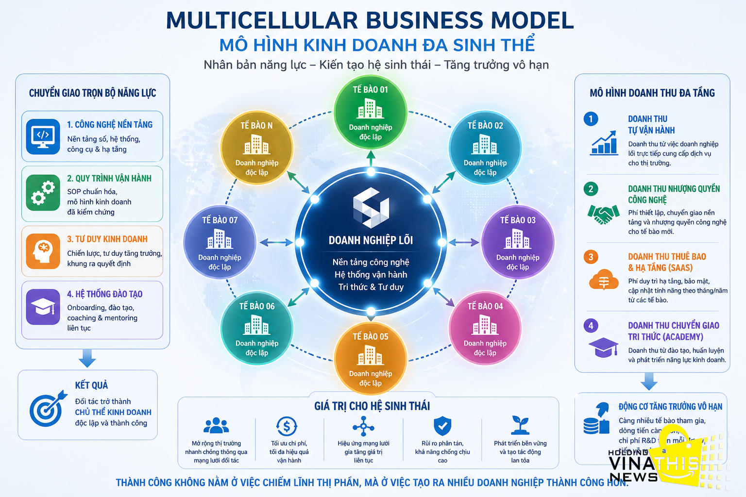 MULTICELLULAR BUSINESS MODEL