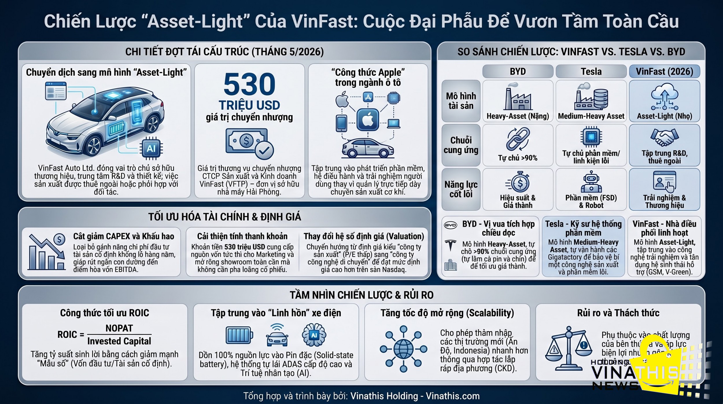 VinFast tái cấu trúc - Bán mảng sản xuất 530 triệu USD: Chiến lược "buông xác, giữ hồn" để chinh phục thị trường toàn cầu