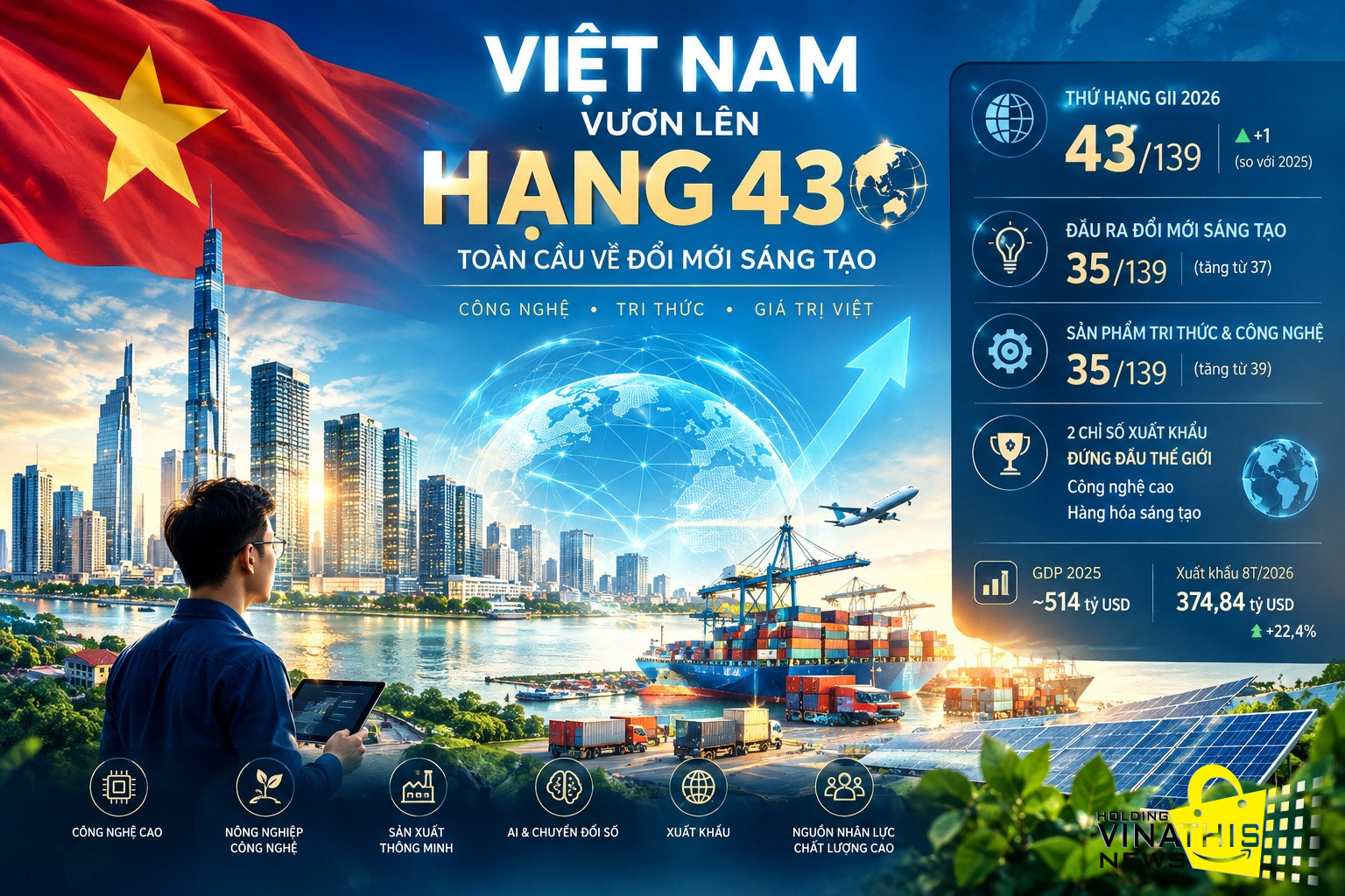 Việt Nam vươn lên hạng 43 toàn cầu về đổi mới sáng tạo năm 2026